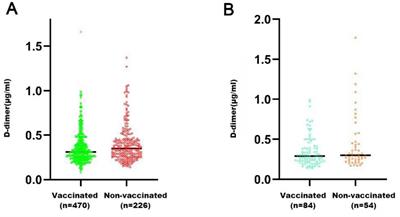 Effect of domestic COVID-19 vaccine on the plasma D-dimer levels of early pregnant women in China